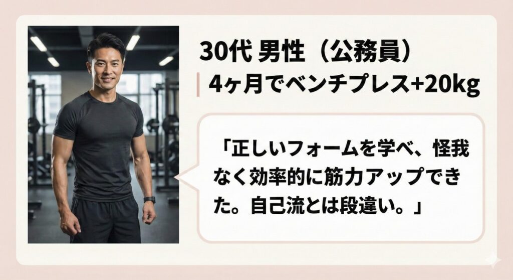 30代男性(公務員)のトレーニング成果。「4ヶ月でベンチプレス+20kg」の実績。「正しいフォームを学べ、怪我なく効率的に筋力アップできた。自己流とは段違い」という口コミ。