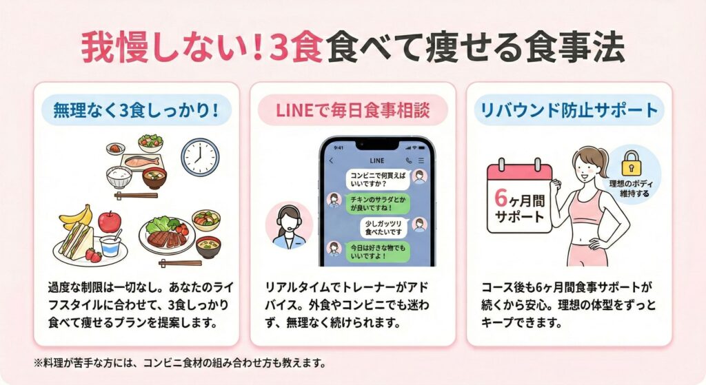 ビーコンセプトの「3食食べて痩せる」食事指導。LINEでのリアルタイム食事相談や、コース終了後6ヶ月間のリバウンド防止サポート、コンビニ食材の活用法など、無理なく続けられる食事メソッドの図解。