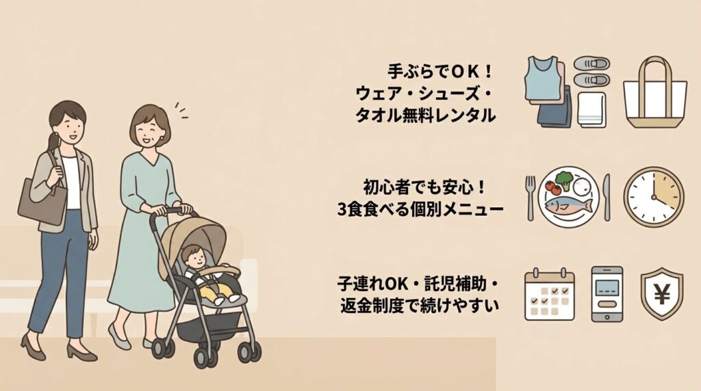 ビーコンセプトの女性が通いやすいサポート体制。ウェア・シューズ等の無料レンタルで手ぶらOK、初心者でも安心の3食食べる食事指導、子連れOK・託児補助・返金制度など、継続しやすい環境のイラスト。